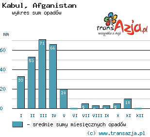 Wykres opadów dla: Kabul, Afganistan