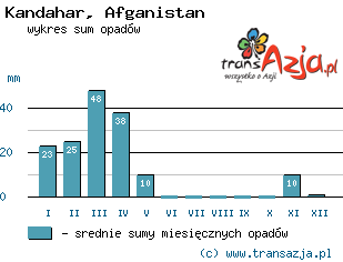 Wykres opadów dla: Kandahar, Afganistan