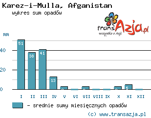 Wykres opadów dla: Karez-i-Mulla, Afganistan