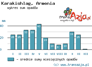 Wykres opadów dla: Karakishlag, Armenia
