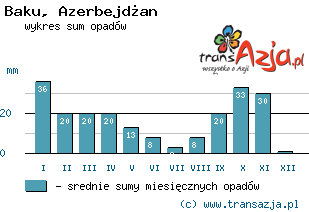Wykres opadów dla: Baku, Azerbejdżan