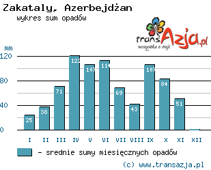 Wykres opadów dla: Zakataly, Azerbejdżan
