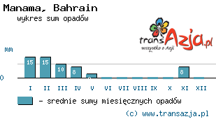 Wykres opadów dla: Manama, Bahrajn