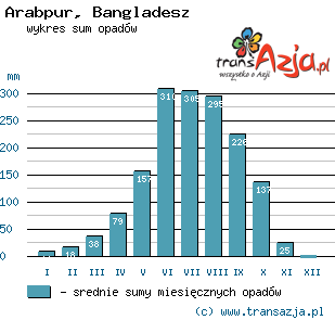 Wykres opadów dla: Arabpur, Bangladesz
