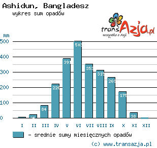 Wykres opadów dla: Ashidun, Bangladesz