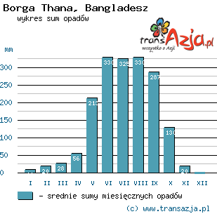 Wykres opadów dla: Borga Thana, Bangladesz