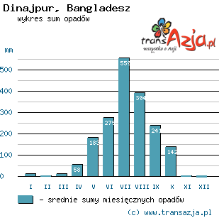 Wykres opadów dla: Dinajpur, Bangladesz