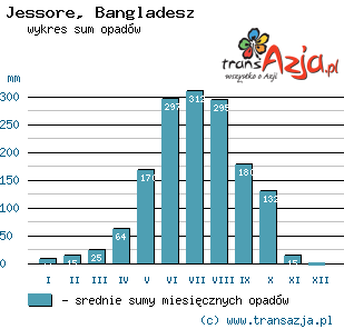 Wykres opadów dla: Jessore, Bangladesz