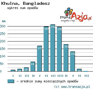 Wykres opadów dla: Khulna, Bangladesz