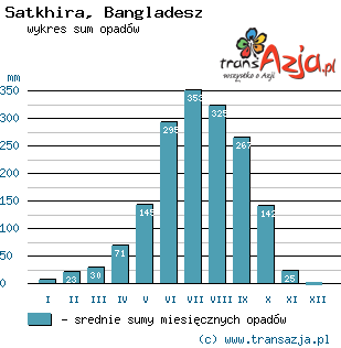 Wykres opadów dla: Satkhira, Bangladesz