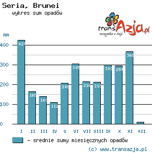 Wykres opadów dla: Seria, Brunei