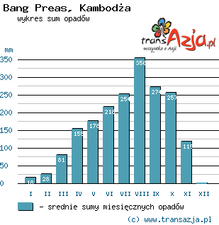 Wykres opadów dla: Bang Preas, Kambodża