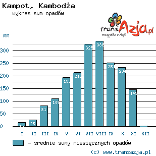 Wykres opadów dla: Kampot, Kambodża