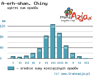Wykres opadów dla: A-erh-shan, Chiny