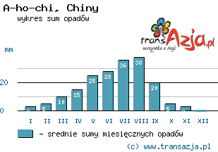 Wykres opadów dla: A-ho-chi, Chiny