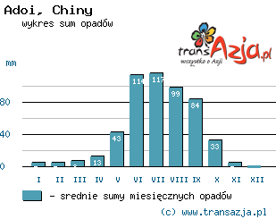 Wykres opadów dla: Adoi, Chiny