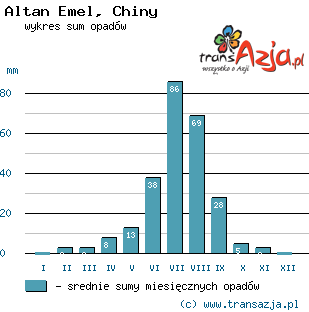 Wykres opadów dla: Altan Emel, Chiny