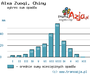 Wykres opadów dla: Alxa Zuoqi, Chiny