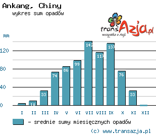 Wykres opadów dla: Ankang, Chiny