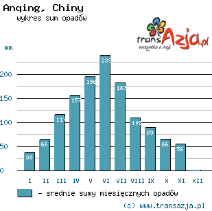 Wykres opadów dla: Anqing, Chiny