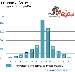 Wykres opadów dla: Anyang, Chiny