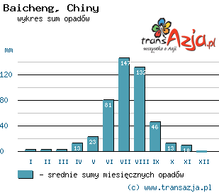 Wykres opadów dla: Baicheng, Chiny