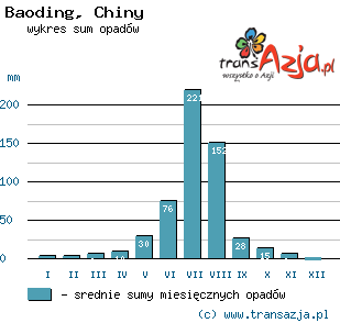 Wykres opadów dla: Baoding, Chiny
