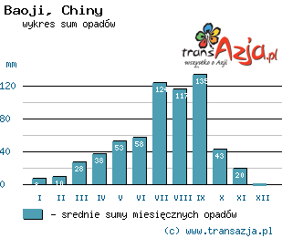 Wykres opadów dla: Baoji, Chiny