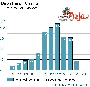 Wykres opadów dla: Baoshan, Chiny