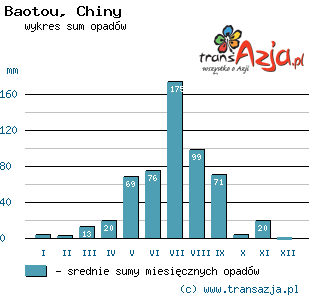 Wykres opadów dla: Baotou, Chiny