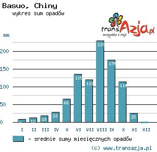 Wykres opadów dla: Basuo, Chiny