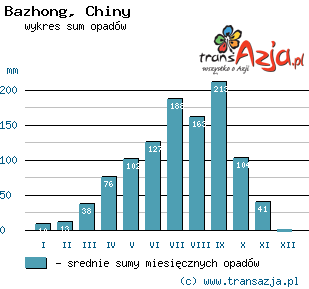 Wykres opadów dla: Bazhong, Chiny