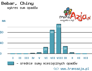 Wykres opadów dla: Bebar, Chiny