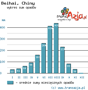 Wykres opadów dla: Beihai, Chiny