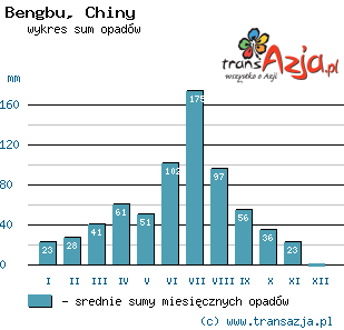 Wykres opadów dla: Bengbu, Chiny