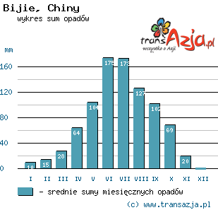 Wykres opadów dla: Bijie, Chiny