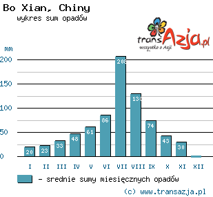 Wykres opadów dla: Bo Xian, Chiny