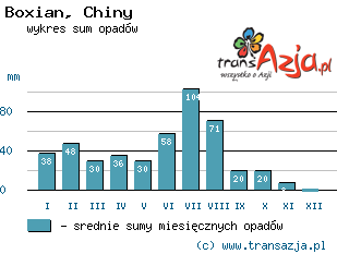 Wykres opadów dla: Boxian, Chiny