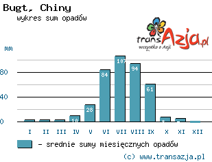 Wykres opadów dla: Bugt, Chiny