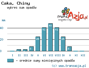 Wykres opadów dla: Caka, Chiny