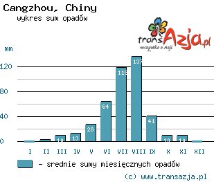 Wykres opadów dla: Cangzhou, Chiny