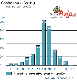 Wykres opadów dla: Caohekou, Chiny
