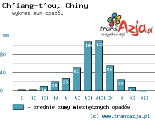Wykres opadów dla: Ch'iang-t'ou, Chiny