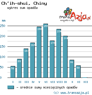 Wykres opadów dla: Ch'ih-shui, Chiny