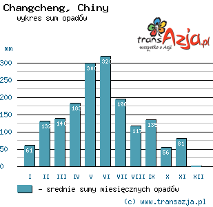Wykres opadów dla: Changcheng, Chiny