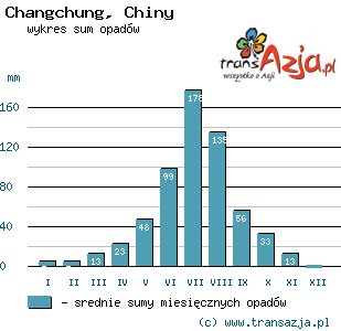 Wykres opadów dla: Changchung, Chiny