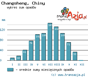 Wykres opadów dla: Changsheng, Chiny
