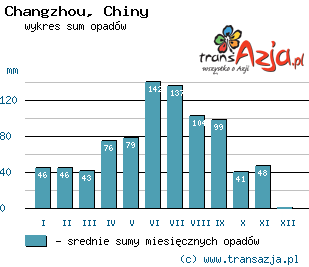 Wykres opadów dla: Changzhou, Chiny