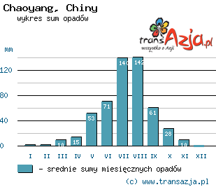 Wykres opadów dla: Chaoyang, Chiny