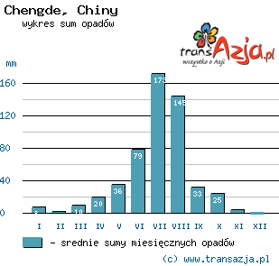 Wykres opadów dla: Chengde, Chiny